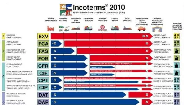 Vận dụng Incoterms trong xuất nhập khẩu