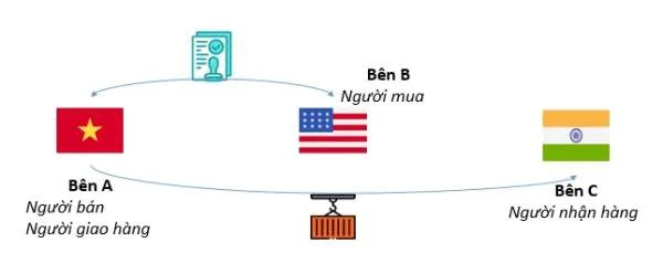 Cách xử lý C/O trong mua bán ba bên