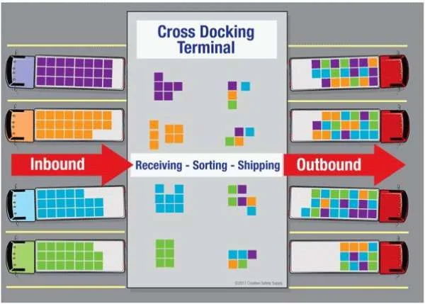 Cross docking là gì?