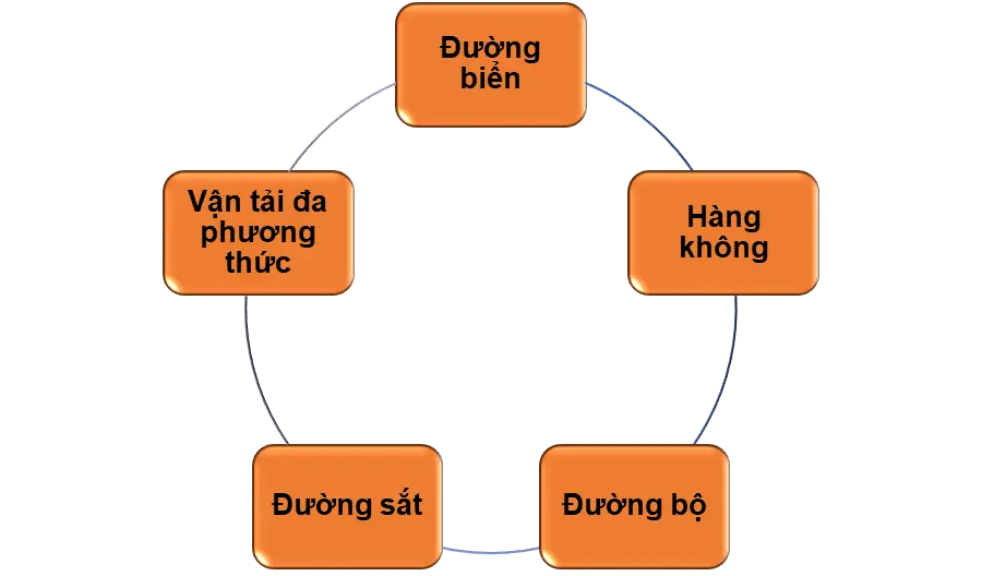 các loại hình vận tải quốc tế