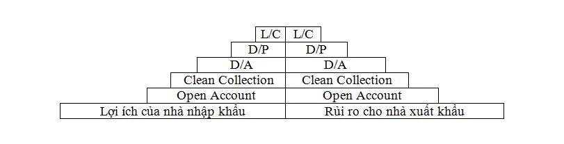 Những thuật ngữ và tính ưu việt trong thanh toán quốc tế