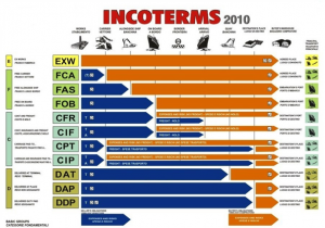 Ý nghĩa của Incoterms trong thương mại quốc tế