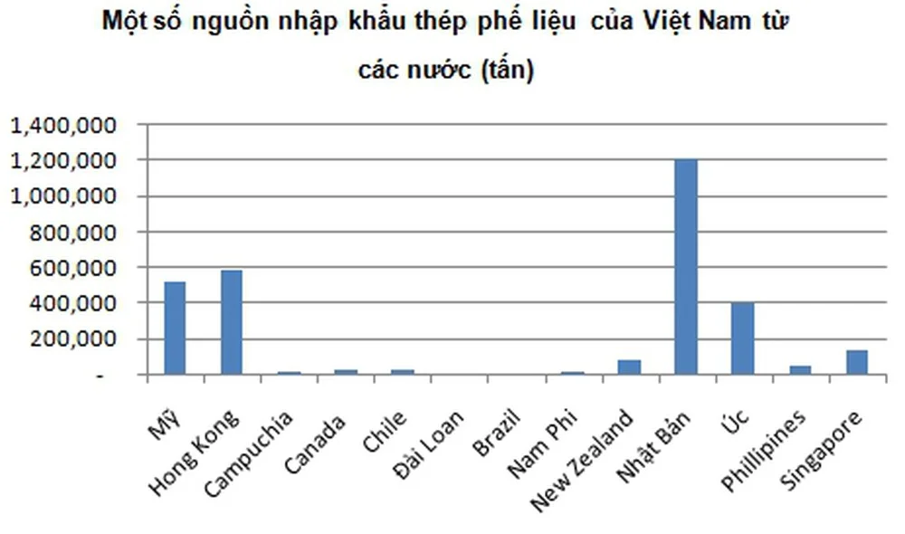 danh sách nước nhập khẩu phế liệu nhiều nhất vào VIệt Nam