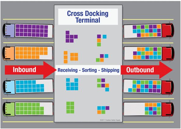 Cross docking là gì?