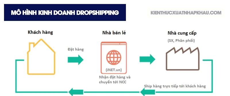 Mô hình kinh doanh Dropshopping