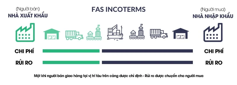 Điều kiện FAS incoterms 2020