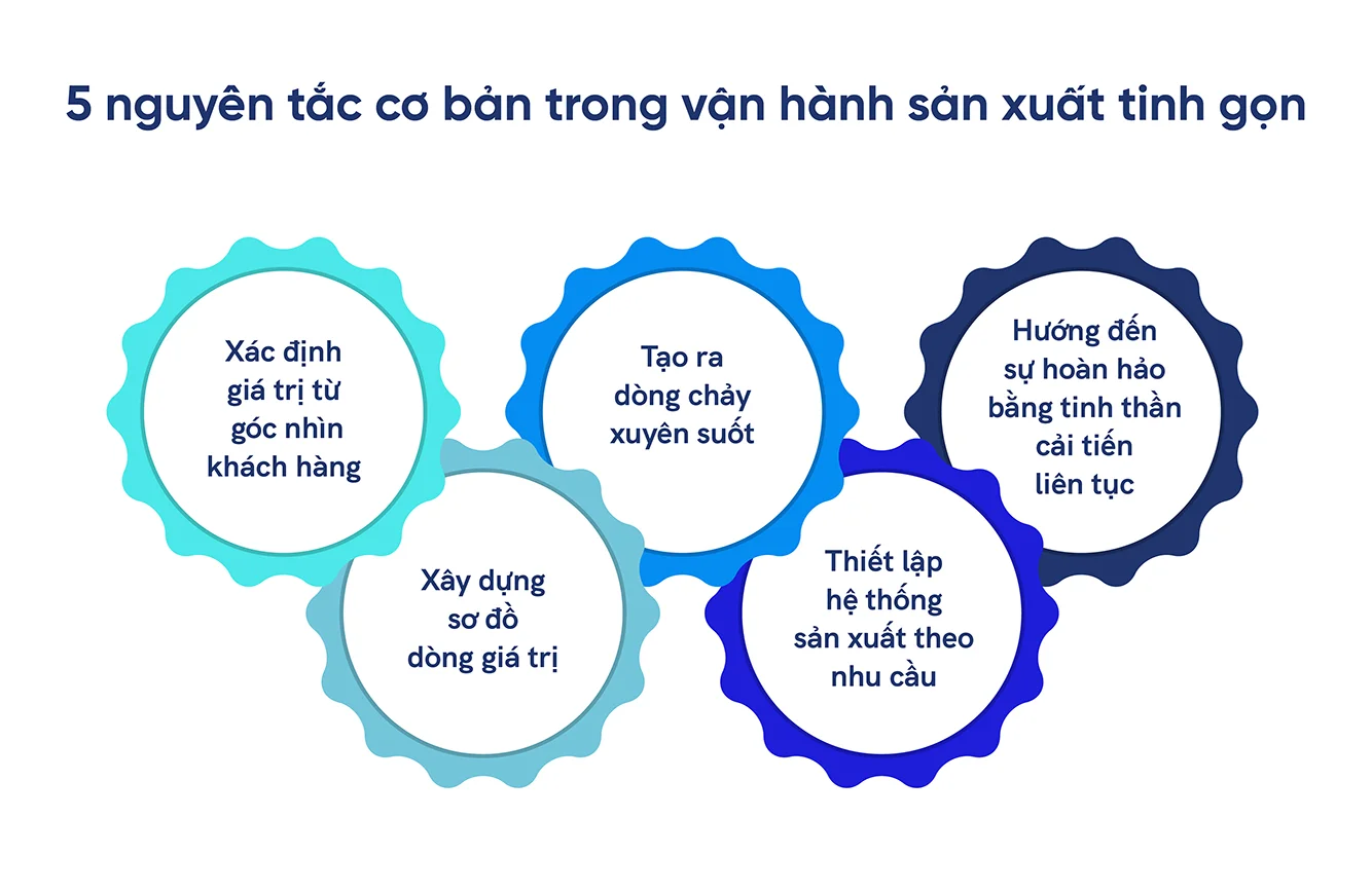 nguyên tắc sản xuất tinh gọn